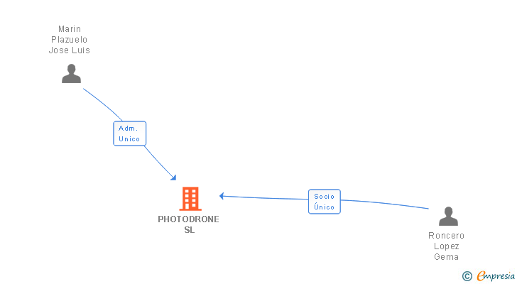Vinculaciones societarias de PHOTODRONE SL