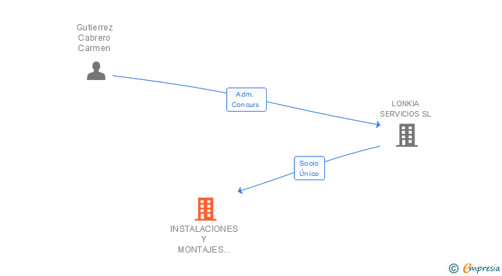 Vinculaciones societarias de INSTALACIONES Y MONTAJES SINTRA SL