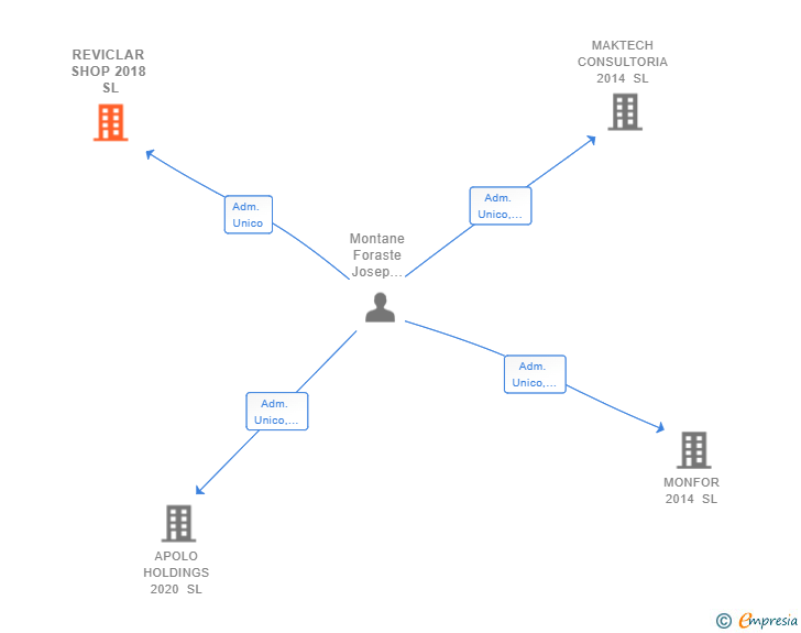 Vinculaciones societarias de REVICLAR SHOP 2018 SL