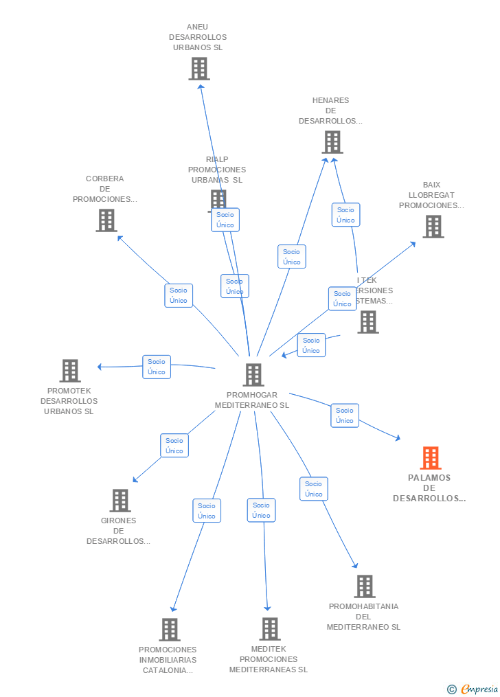 Vinculaciones societarias de PALAMOS DE DESARROLLOS URBANOS SL