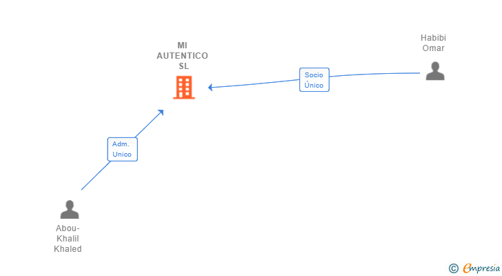 Vinculaciones societarias de MI AUTENTICO SL
