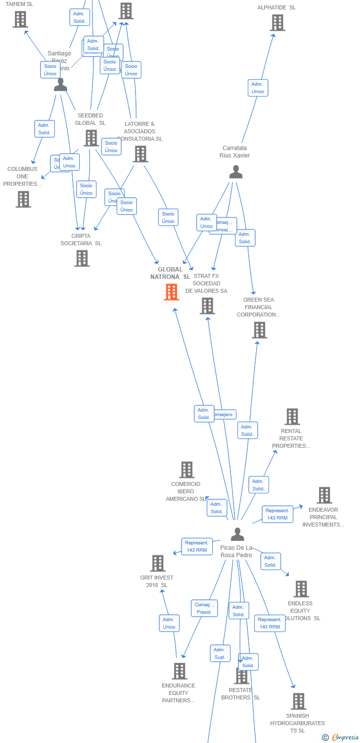 Vinculaciones societarias de GLOBAL NATRONA SL