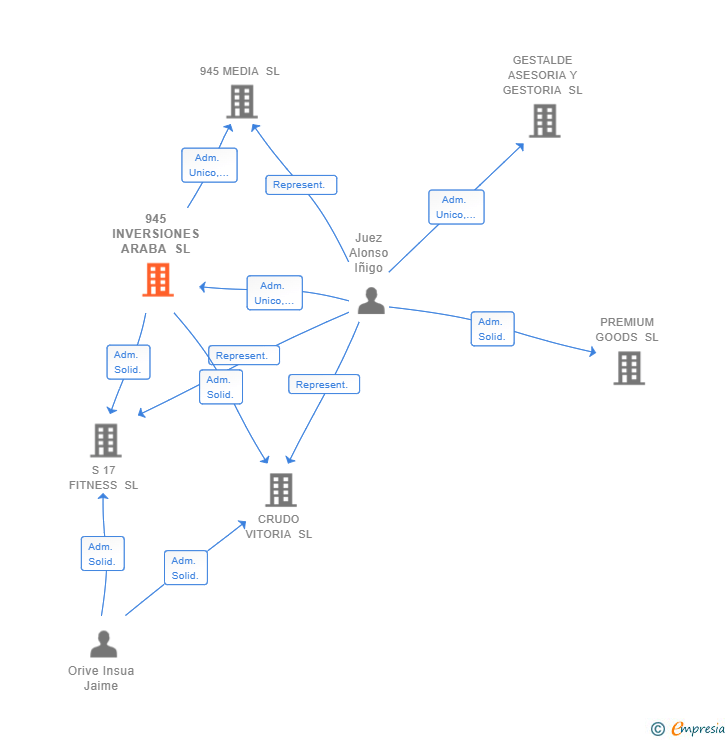 Vinculaciones societarias de 945 INVERSIONES ARABA SL