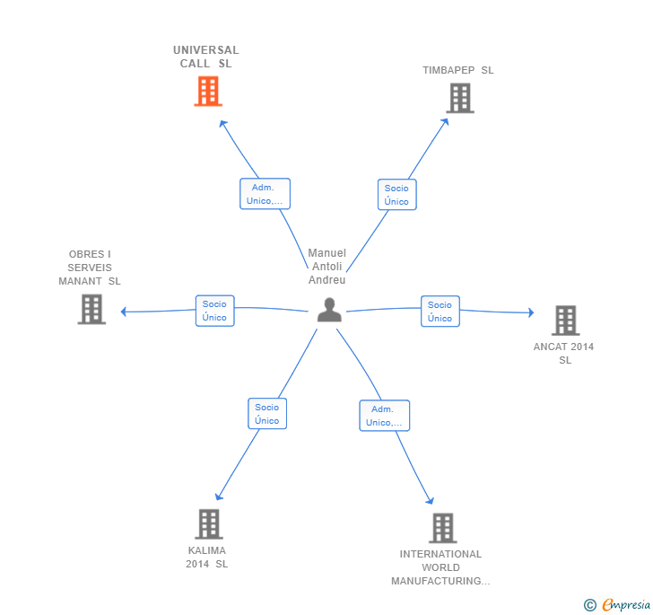 Vinculaciones societarias de UNIVERSAL CALL SL