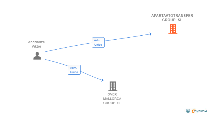 Vinculaciones societarias de APARTAVTOTRANSFER GROUP SL