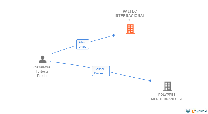 Vinculaciones societarias de PALTEC INTERNACIONAL SL
