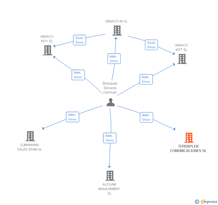 Vinculaciones societarias de TERRAPLEN COMUNICACIONES SL