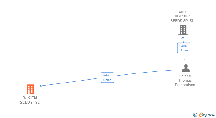 Vinculaciones societarias de R-KIEM SEEDS SL