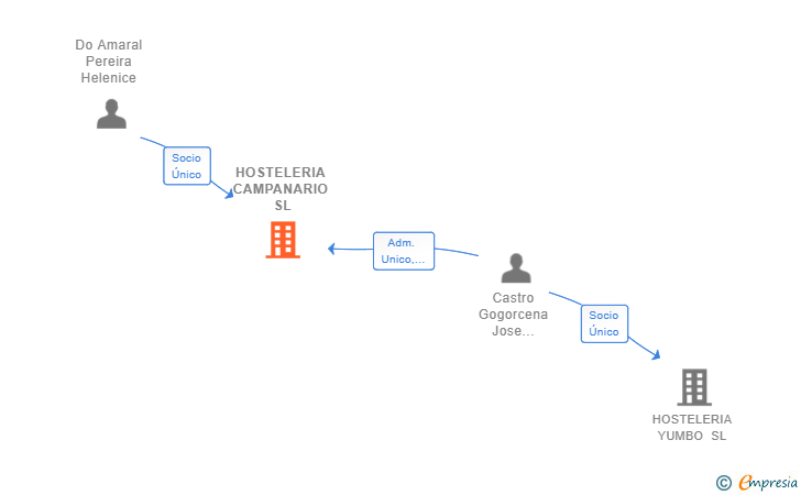 Vinculaciones societarias de HOSTELERIA CAMPANARIO SL