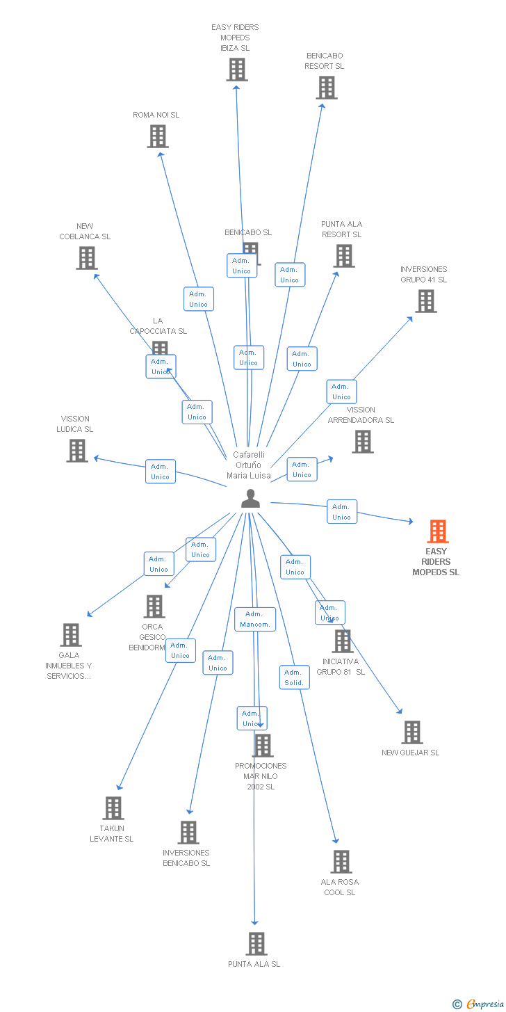Vinculaciones societarias de EASY RIDERS MOPEDS SL