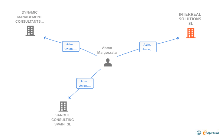 Vinculaciones societarias de INTERREAL SOLUTIONS SL
