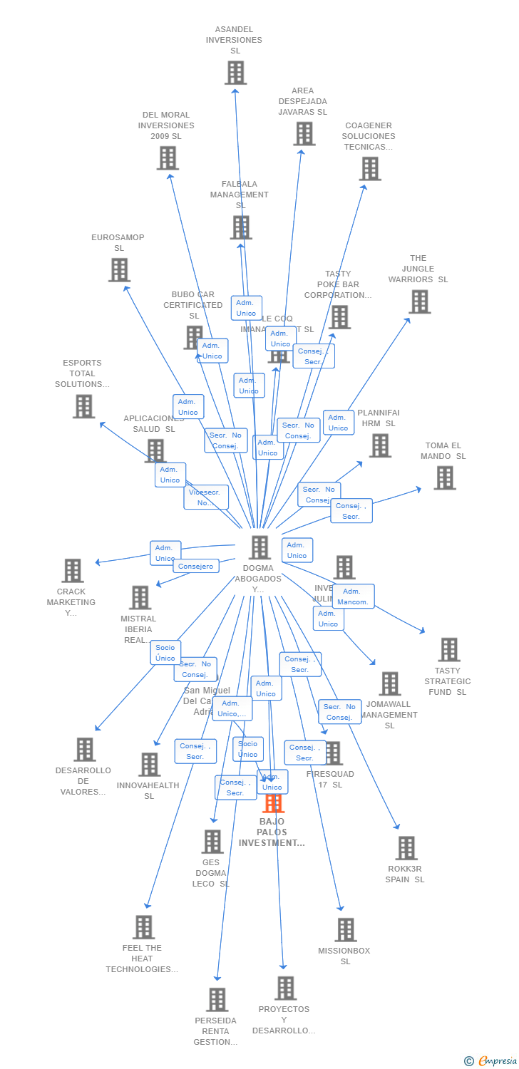Vinculaciones societarias de BAJO PALOS INVESTMENT SL