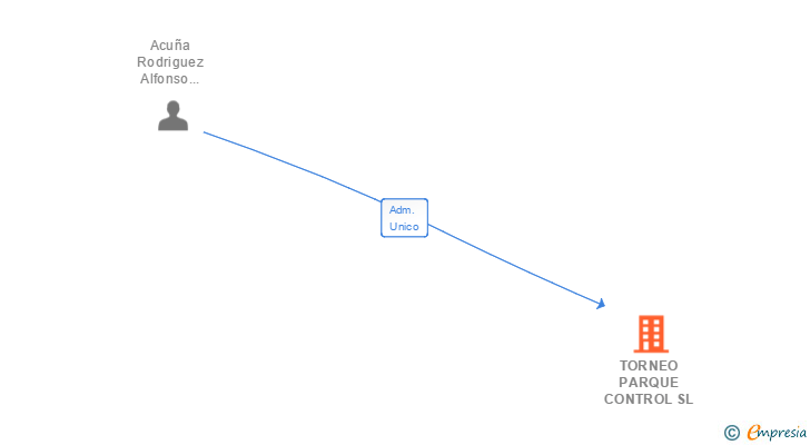 Vinculaciones societarias de TORNEO PARQUE CONTROL SL