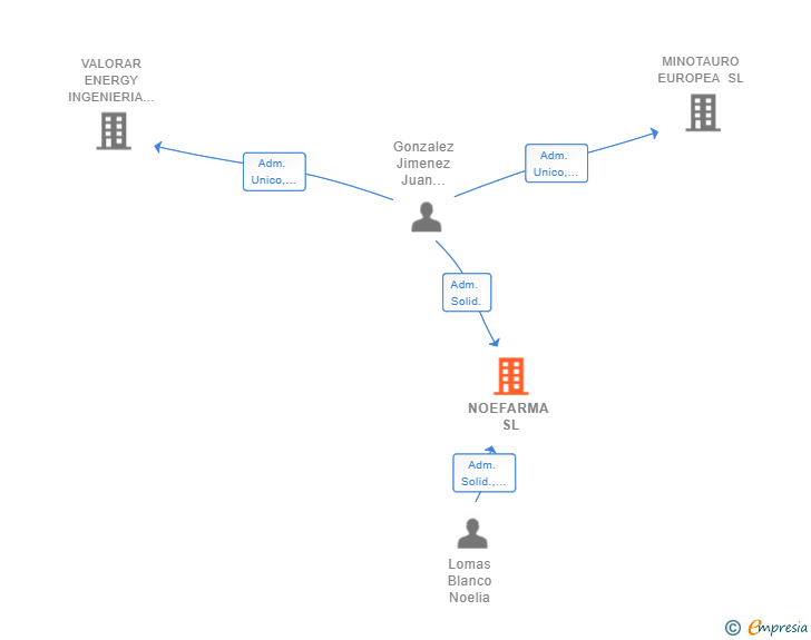 Vinculaciones societarias de NOEFARMA SL