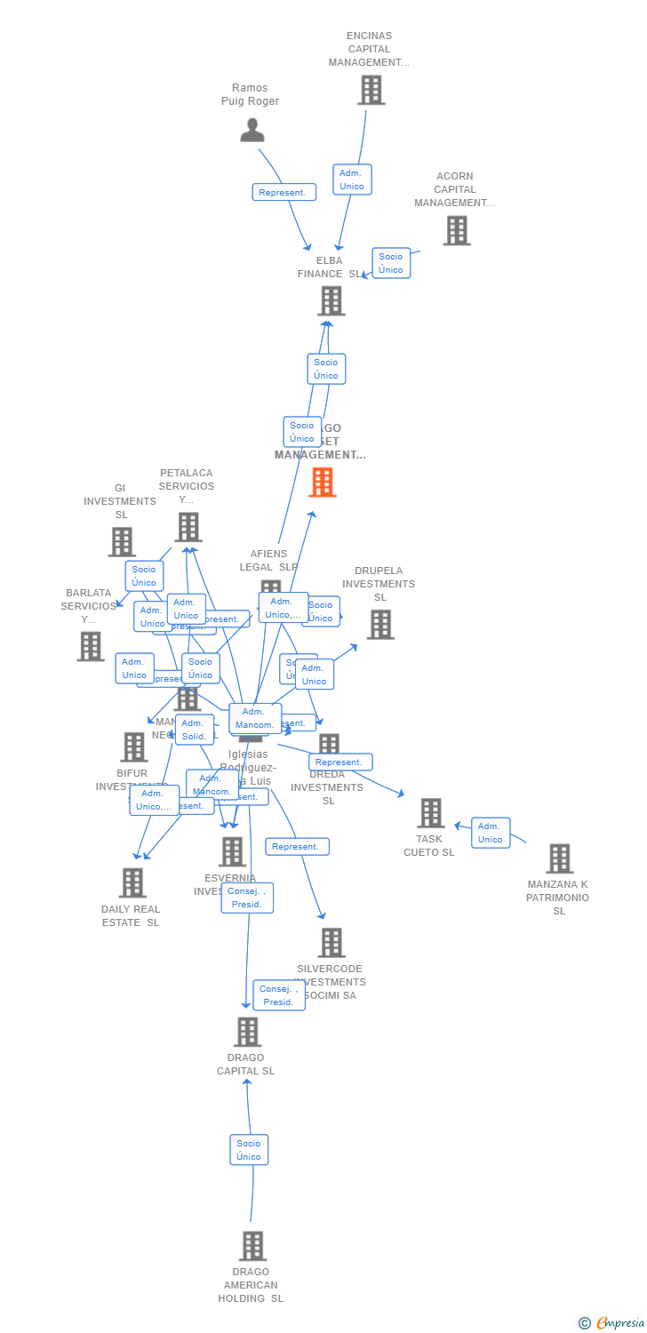 Vinculaciones societarias de DRAGO ASSET MANAGEMENT HOLDING SL