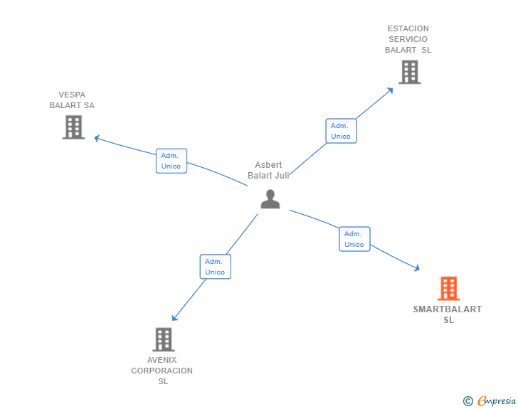 Vinculaciones societarias de SMARTBALART SL