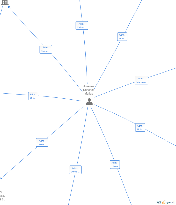 Vinculaciones societarias de IMC SOLUTIONS SL