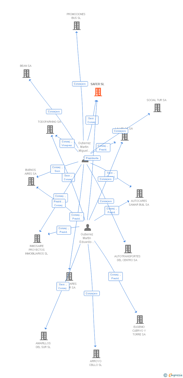 Vinculaciones societarias de SAFER SL