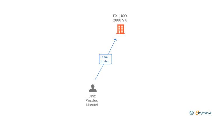 Vinculaciones societarias de EXJUCO 2000 SA