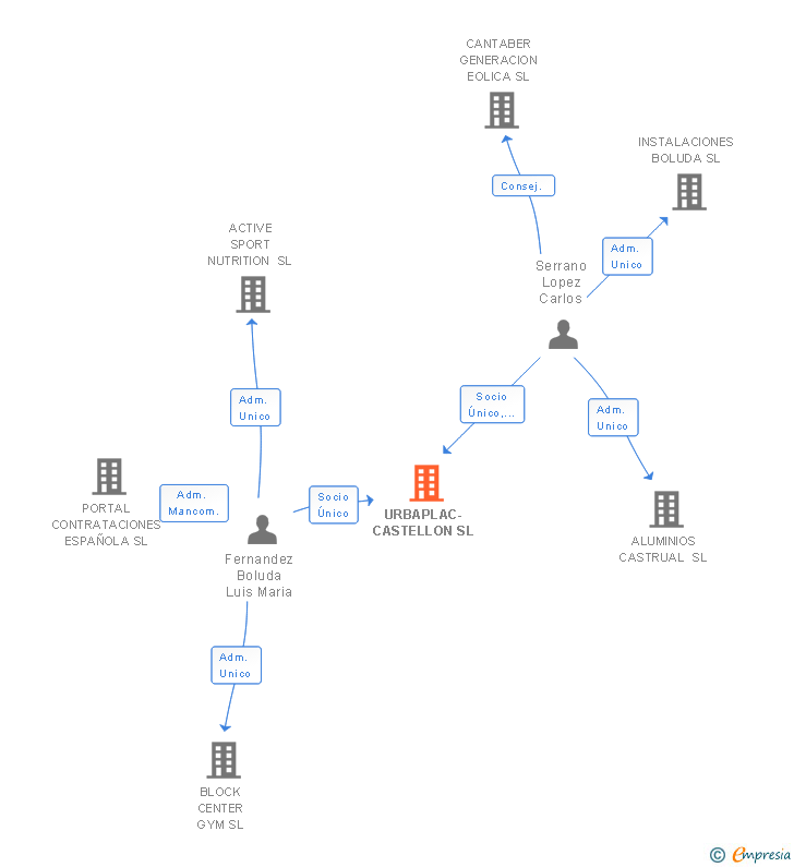 Vinculaciones societarias de URBAPLAC-CASTELLON SL