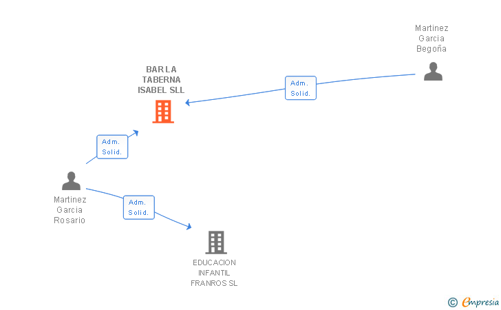 Vinculaciones societarias de BAR LA TABERNA ISABEL SLL