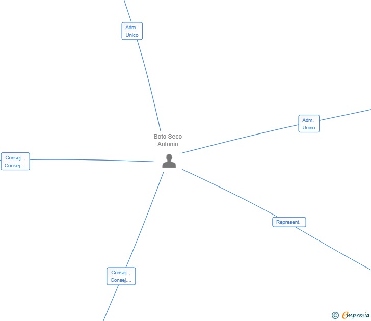Vinculaciones societarias de ENERGY CLOUD EUROPA SL