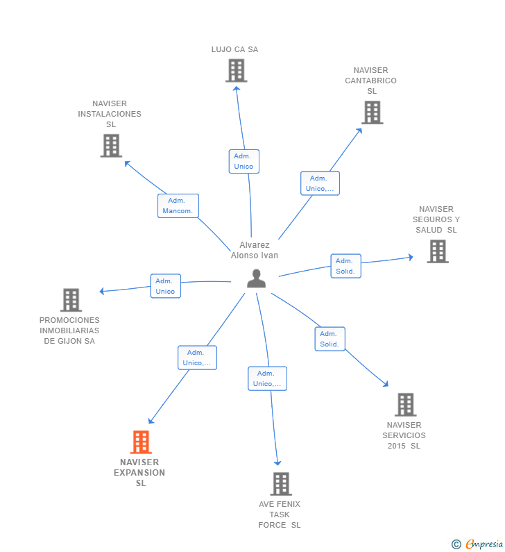 Vinculaciones societarias de NAVISER EXPANSION SL