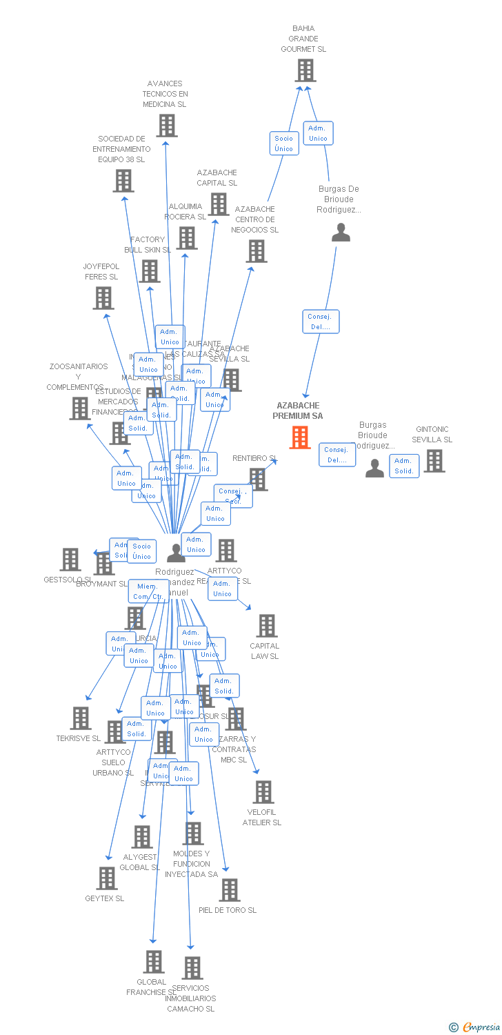 Vinculaciones societarias de AZABACHE PREMIUM SA