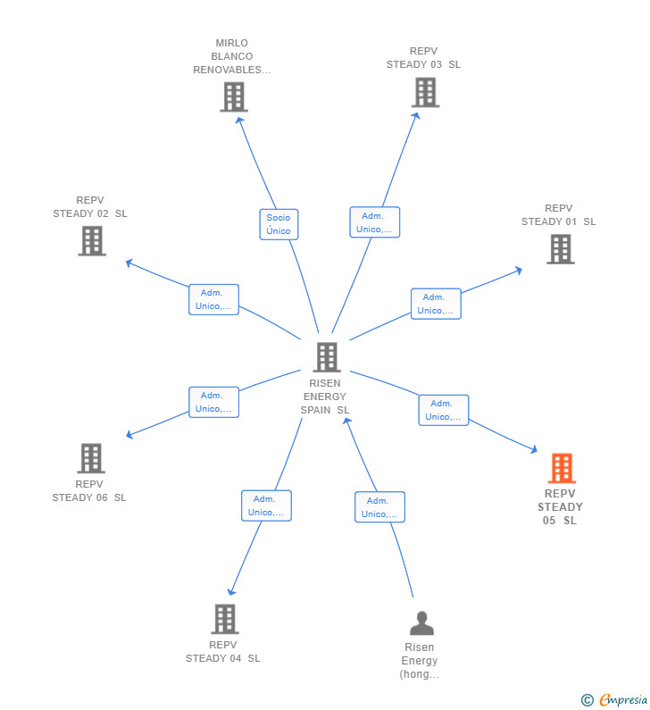 Vinculaciones societarias de REPV STEADY 05 SL
