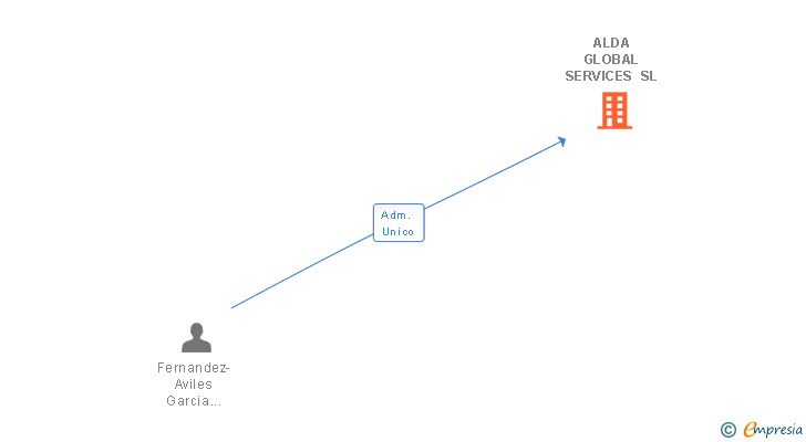 Vinculaciones societarias de ALDA GLOBAL SERVICES SL