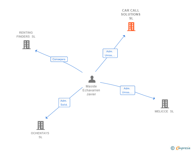 Vinculaciones societarias de CAR CALL SOLUTIONS SL