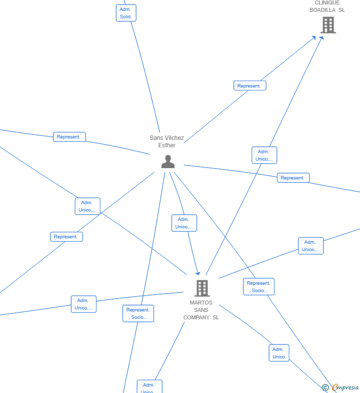 Vinculaciones societarias de SANS CLINIQUE CORNELLA SL