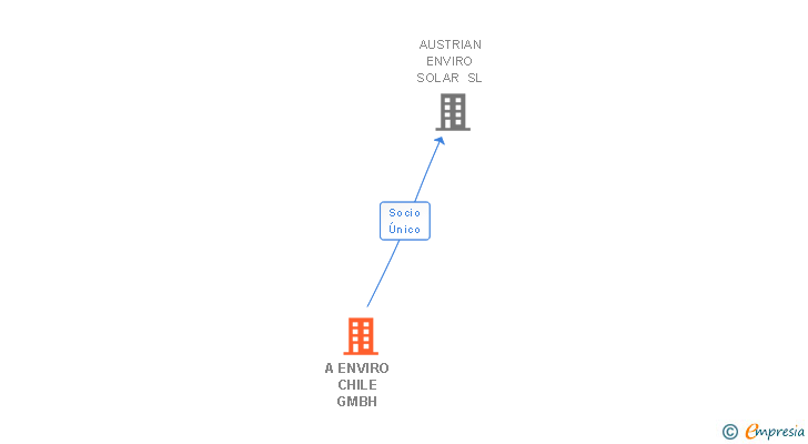 Vinculaciones societarias de A ENVIRO CHILE GMBH