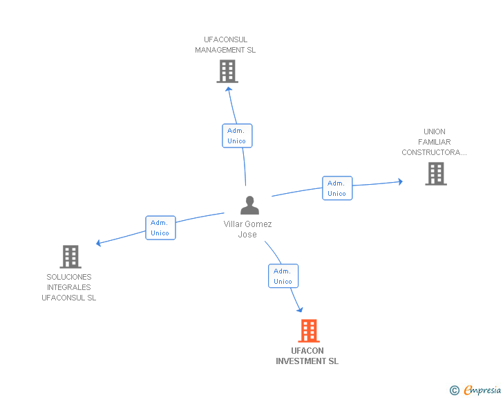 Vinculaciones societarias de UFACON INVESTMENT SL