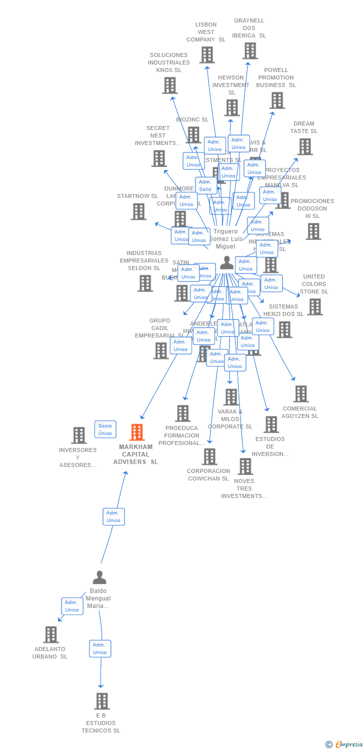 Vinculaciones societarias de MARKHAM CAPITAL ADVISERS SL
