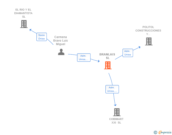 Vinculaciones societarias de BRANLAIS SL