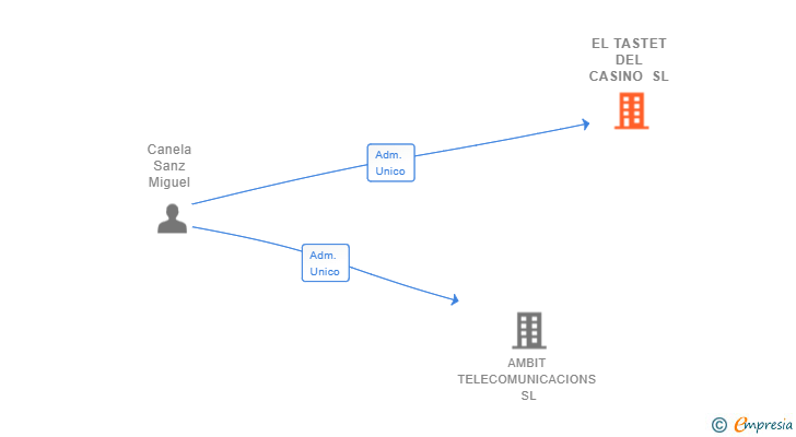 Vinculaciones societarias de EL TASTET DEL CASINO SL