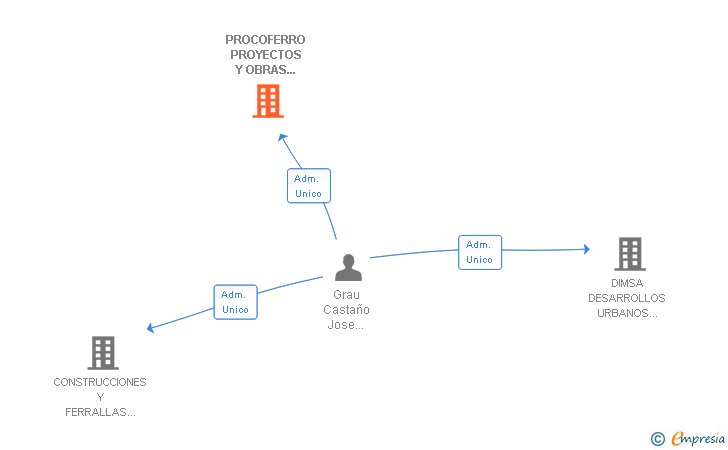 Vinculaciones societarias de PROCOFERRO PROYECTOS Y OBRAS DEL SURESTE SL