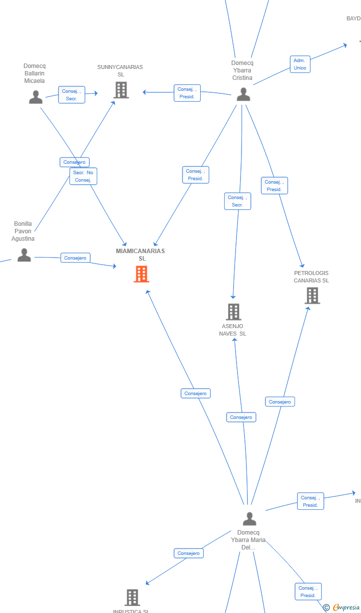 Vinculaciones societarias de MIAMICANARIAS SL