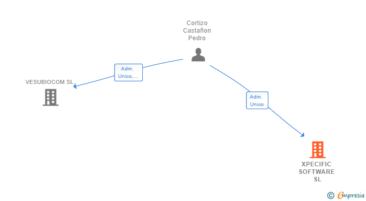 Vinculaciones societarias de XPECIFIC SOFTWARE SL