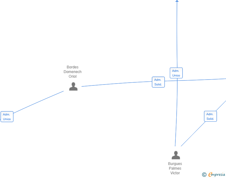 Vinculaciones societarias de VOBB PARTNERS SL