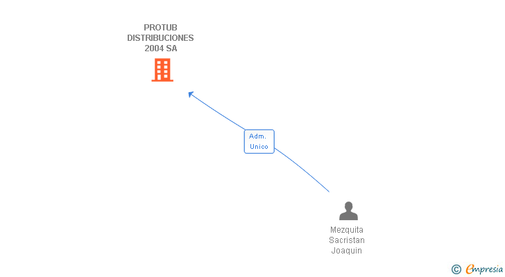 Vinculaciones societarias de PROTUB DISTRIBUCIONES 2004 SA