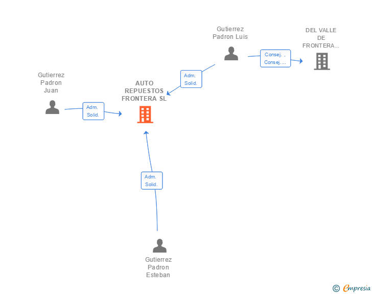 Vinculaciones societarias de AUTO REPUESTOS FRONTERA SL