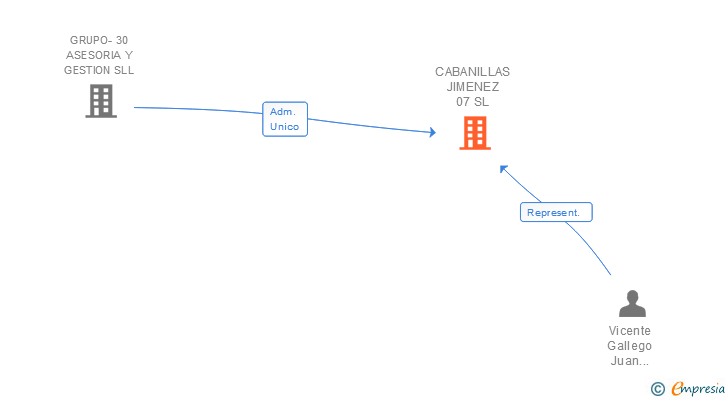 Vinculaciones societarias de CABANILLAS JIMENEZ 07 SL