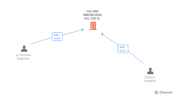 Vinculaciones societarias de PALOMA INMOBILIARIA DEL SUR SL