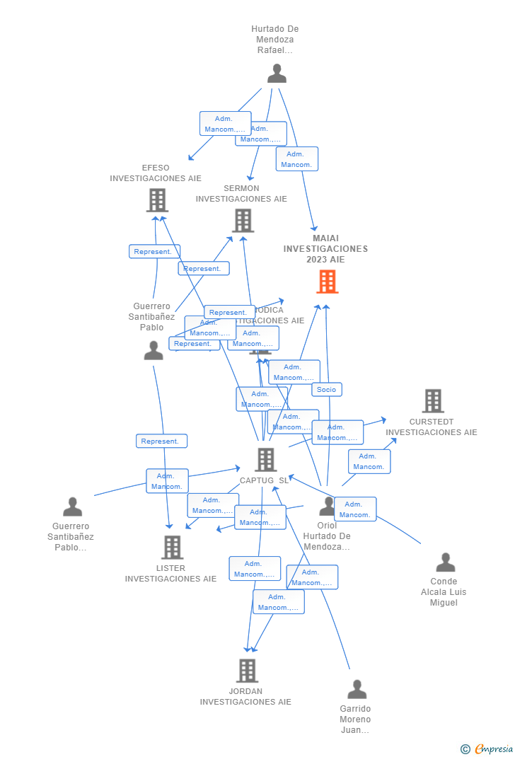 Vinculaciones societarias de MAIAI INVESTIGACIONES 2023 AIE