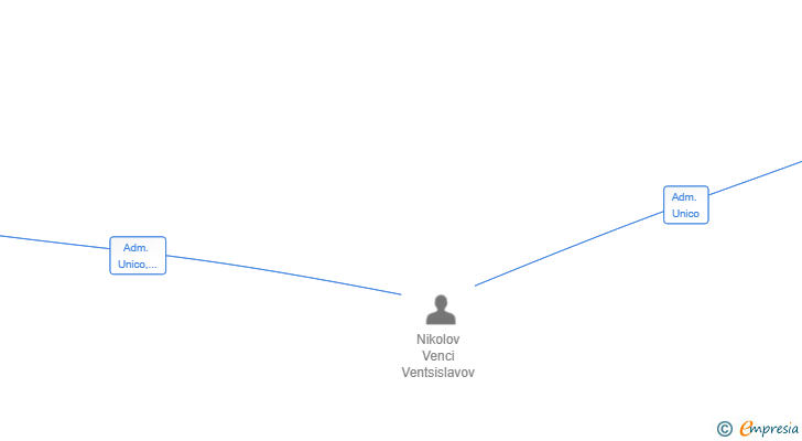 Vinculaciones societarias de VENALUX SOLUTIONS SL