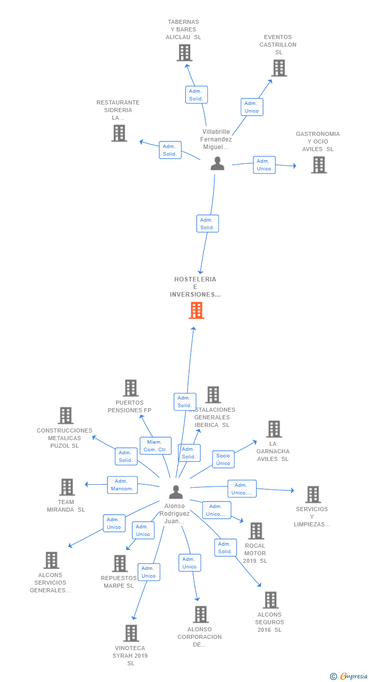 Vinculaciones societarias de HOSTELERIA E INVERSIONES DE AVILES SL