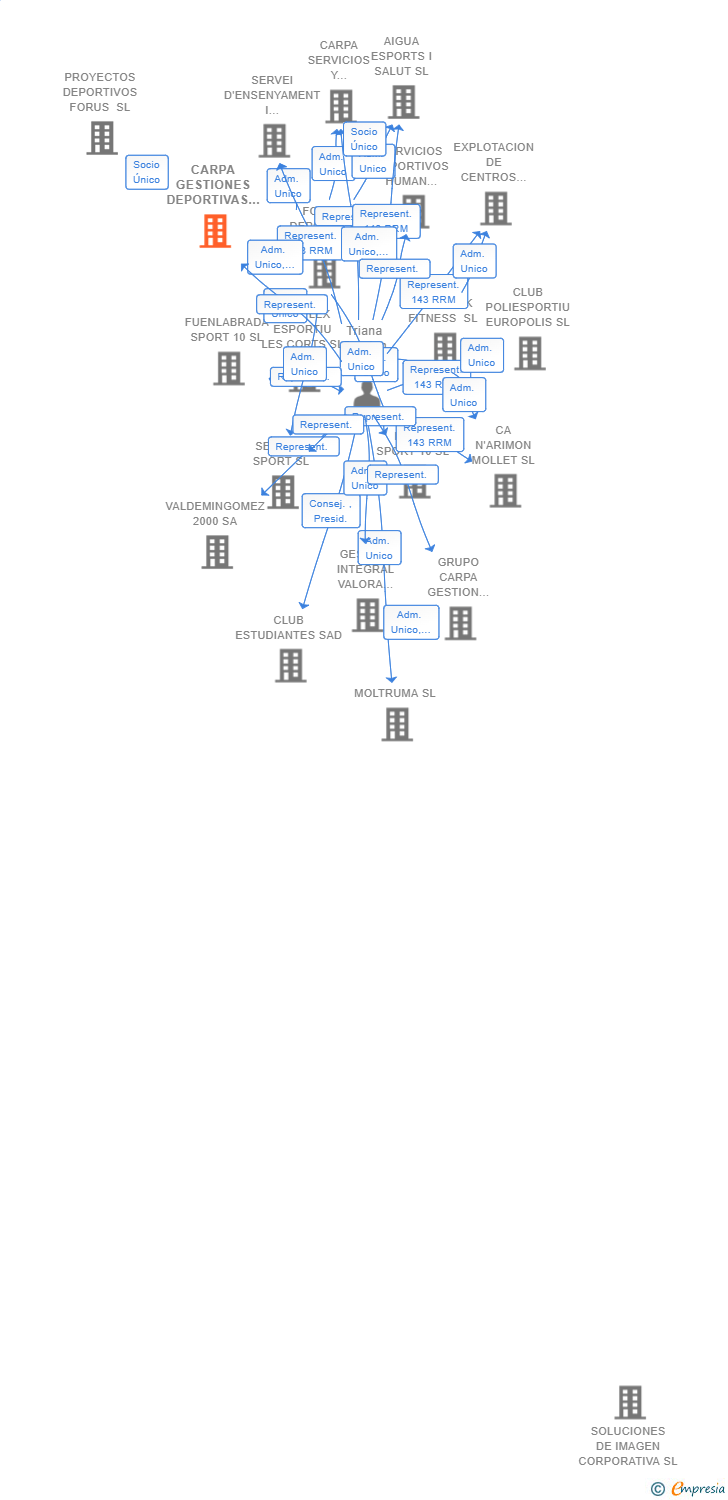 Vinculaciones societarias de CARPA GESTIONES DEPORTIVAS SL