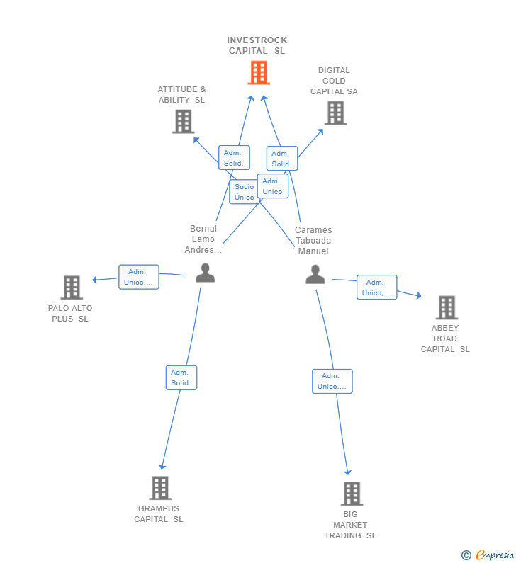 Vinculaciones societarias de INVESTROCK CAPITAL SL